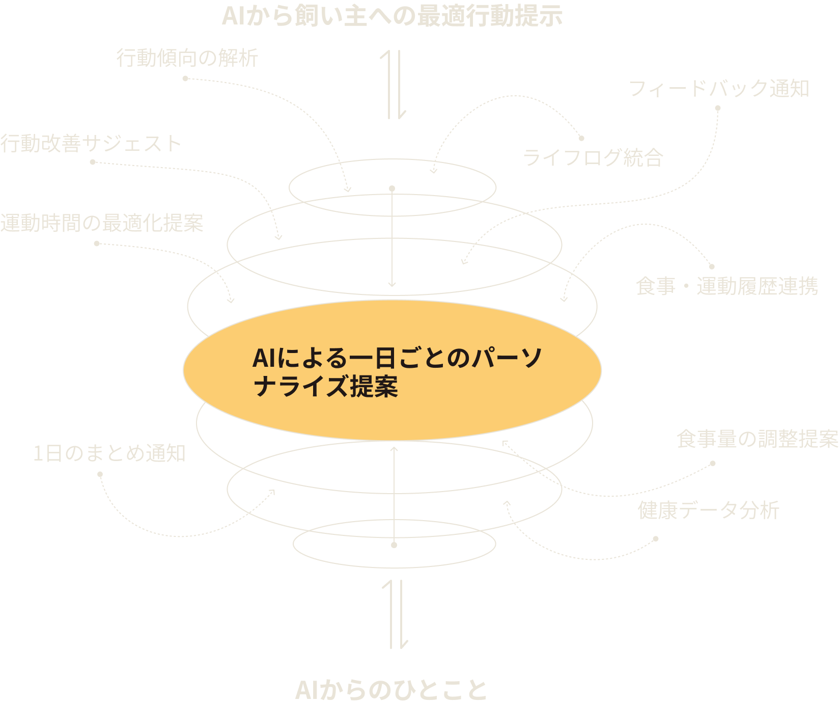 AIによる一日ごとのパーソナライズ提案の構造図
